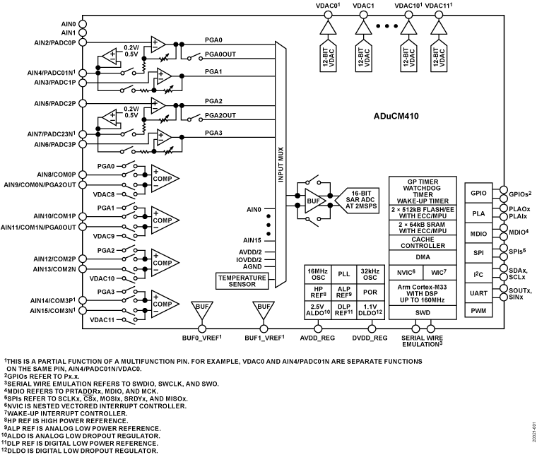 ADUCM410BCBZ-RL7