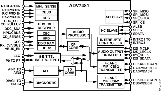 ADV7481BBCZ-RL