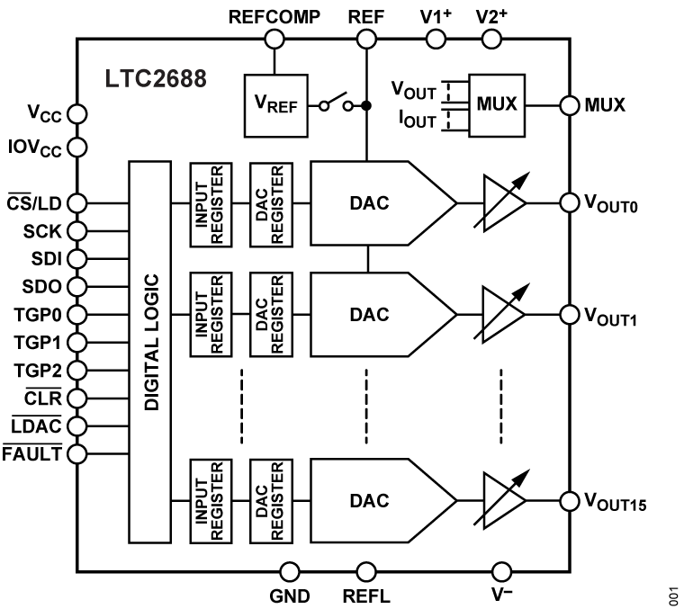 LTC2688IUJ-12#PBF