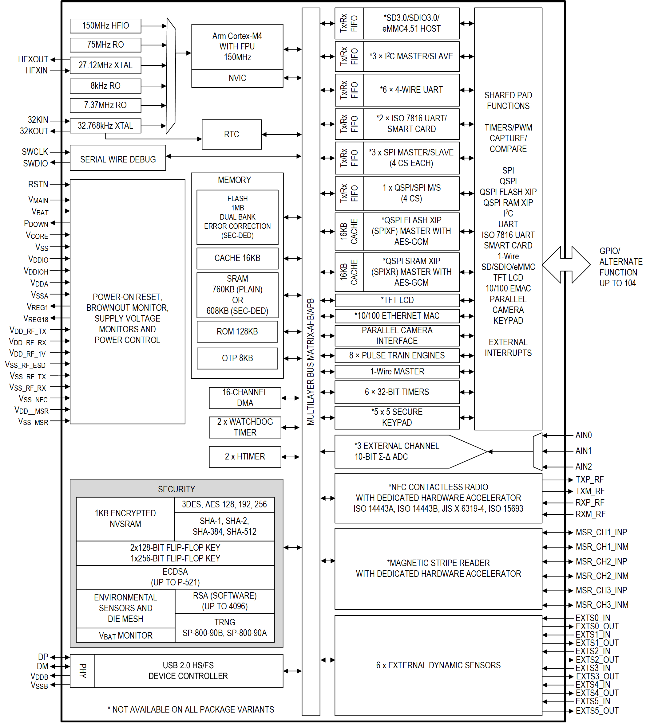 MAX32570-MNJ+