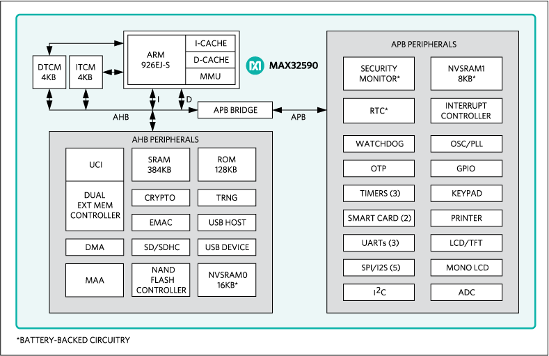 MAX32590-LNJ+