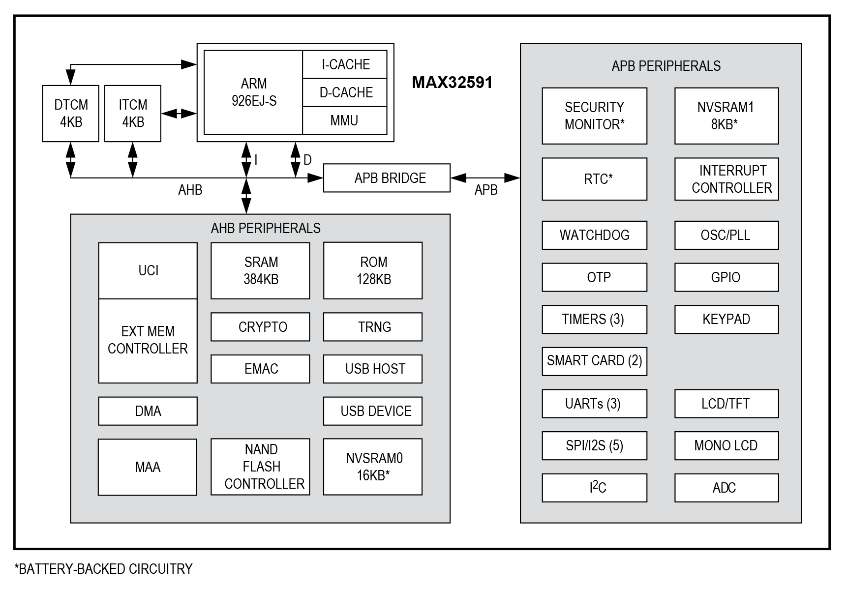 MAX32591-LNS+