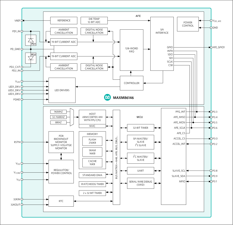 MAXM86146CFU+T